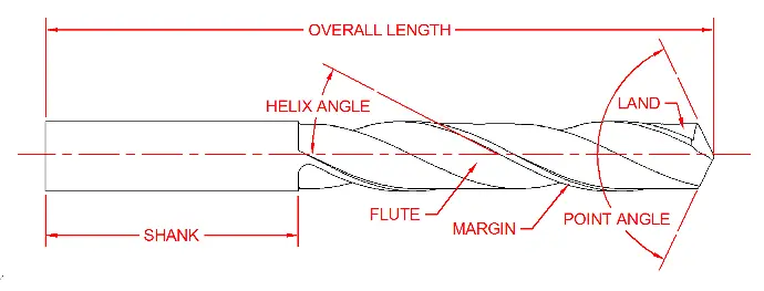 Image of twist drill geometry