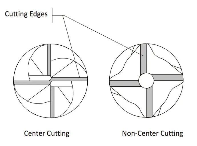 Diagram depicting center cutting vs non center cutting